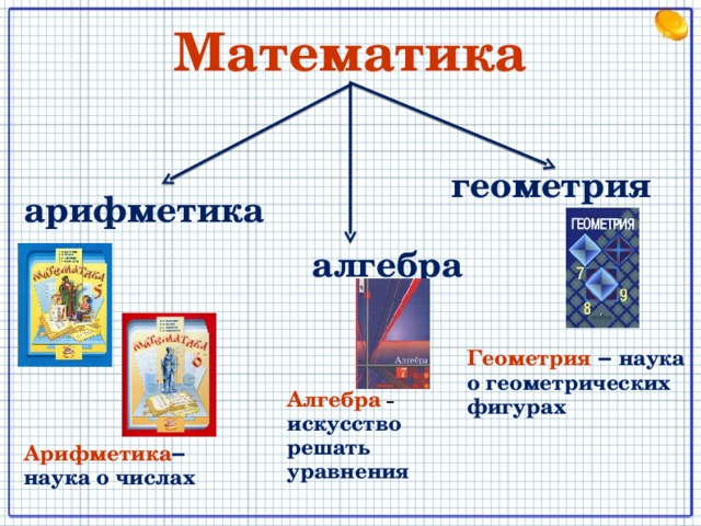 Математика геометрия арифметика алгебра Геометрия  – наука  о геометрических фигурах Алгебра  – искусство решать уравнения Арифметика – наука о числах 2 
