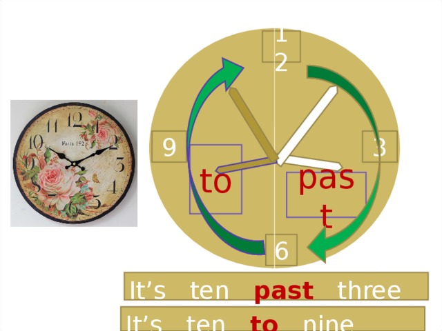 12 9 3 to past 6 It’s ten past three It’s ten  to  nine 