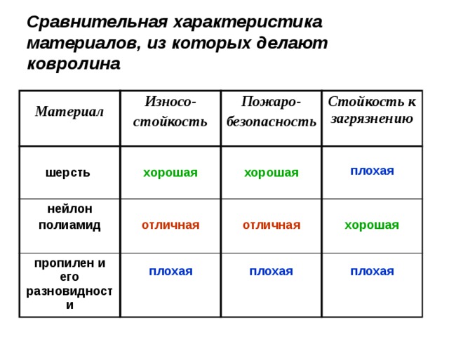 Виды линолеумов по области применения Бытовой Коммерческий Полукоммерческий 