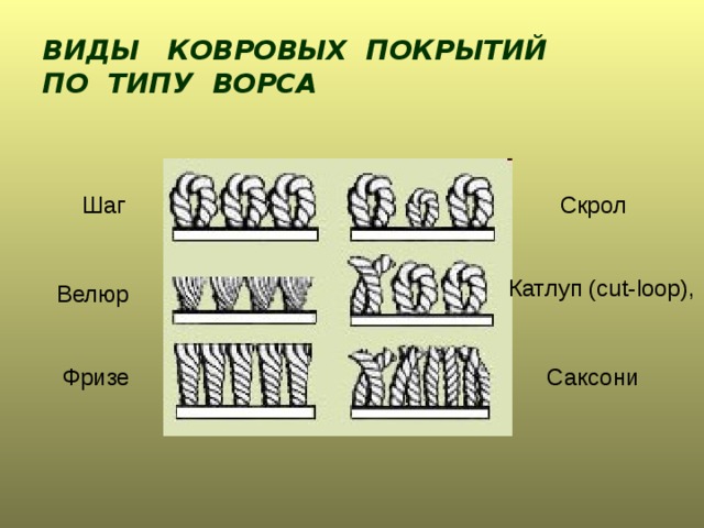 Ковровые покрытия  Не боятся сырости.  Устойчивы к истиранию.  Обладают антистатичностью.  Имеют хорошие акустические и теплоизоляционные свойства.  Не подвергаются гниению.  Допускается влажная очистка от загрязнений. Ворс покрытий не загорается от открытого пламени, а лишь плавится. 
