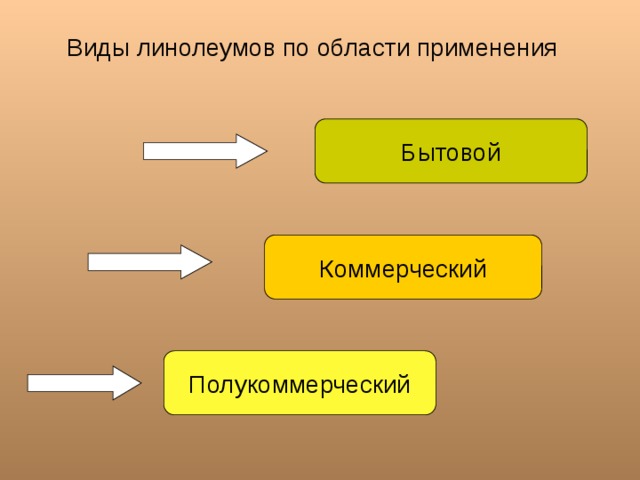 Виды линолеумов по области применения Бытовой Коммерческий Полукоммерческий 