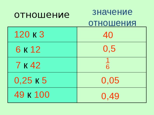 отношение значение отношения 120 к 3 40 0,5 6 к 12 1 6 7 к 42 0,25 к 5 0,05 49 к 100 0,49 