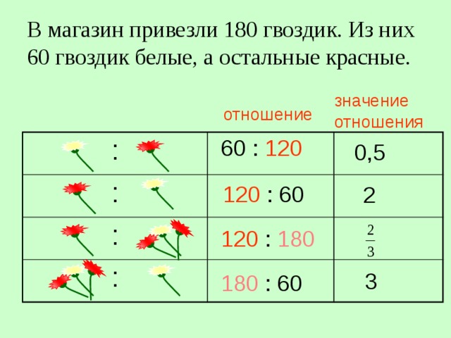 В магазин привезли 180 гвоздик. Из них 60 гвоздик белые, а остальные красные. значение отношения отношение 60 : 120  :  :  :  : 0,5 120 : 60 2 120 : 180 3 180 : 60 