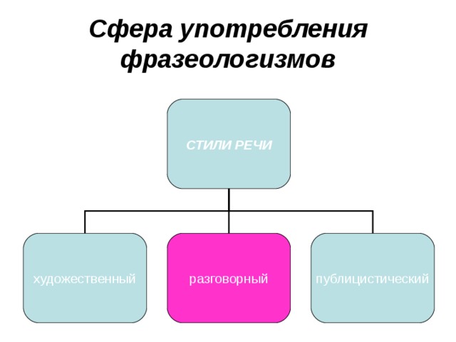 Сфера употребления фразеологизмов СТИЛИ РЕЧИ художественный разговорный публицистический 17 