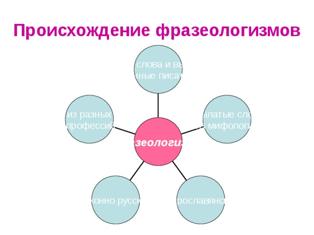 Происхождение фразеологизмов крылатые слова и выражения,  созданные писателями из разных  профессий крылатые слова из мифологии фразеологизмы исконно русские старославянские 22 