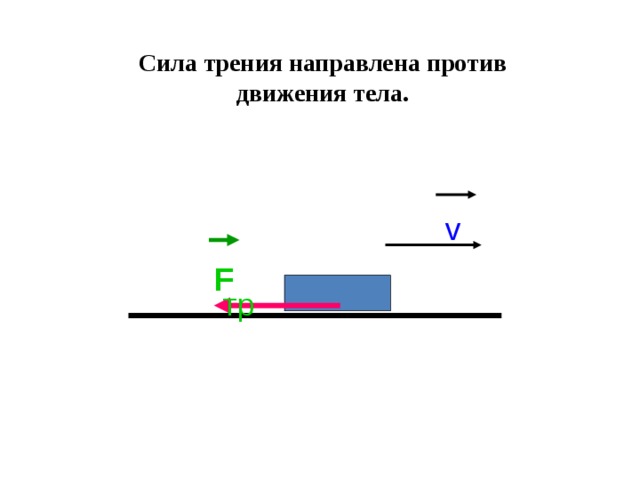 Сила трения направлена против движения тела. v F тр 