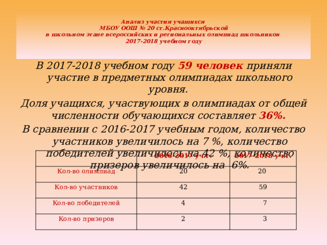  Анализ участия учащихся  МБОУ ООШ № 20 ст.Краснооктябрьской  в школьном этапе всероссийских и региональных олимпиад школьников  2017-2018 учебном году   В 2017-2018 учебном году 59 человек приняли участие в предметных олимпиадах школьного уровня. Доля учащихся, участвующих в олимпиадах от общей численности обучающихся составляет 36%. В сравнении с 2016-2017 учебным годом, количество участников увеличилось на 7 %, количество победителей увеличилось на 42 %, количество призеров увеличилось на 6%. Кол-во олимпиад 2016-2017 уч.г. 2017-2018 уч.г. 20 Кол-во участников Кол-во победителей 20 42 Кол-во призеров 59 4  7 2  3 