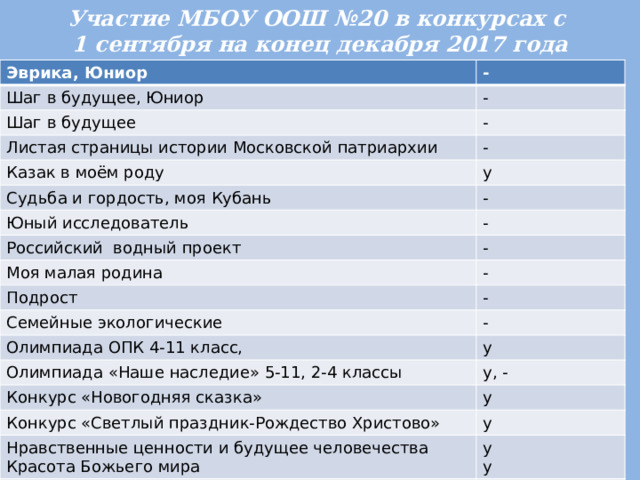 Участие МБОУ ООШ №20 в конкурсах с  1 сентября на конец декабря 2017 года Эврика, Юниор - Шаг в будущее, Юниор - Шаг в будущее - Листая страницы истории Московской патриархии Казак в моём роду - у Судьба и гордость, моя Кубань - Юный исследователь - Российский водный проект - Моя малая родина Подрост - - Семейные экологические - Олимпиада ОПК 4-11 класс, у Олимпиада «Наше наследие» 5-11, 2-4 классы у, - Конкурс «Новогодняя сказка» Конкурс «Светлый праздник-Рождество Христово» у у Нравственные ценности и будущее человечества Красота Божьего мира у Конкурс экспозиции кабинетов у Лето Господне - - 