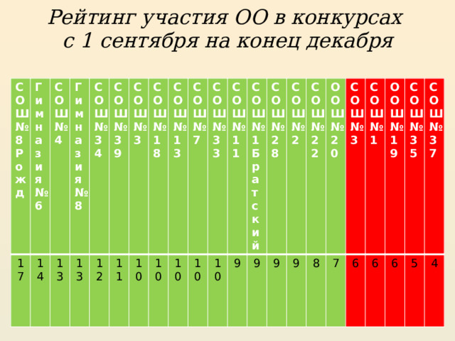 Рейтинг участия ОО в конкурсах  с 1 сентября на конец декабря СОШ№8 Рожд Гимна 17 зия №6 СОШ№4 14 Гимна 13 зия№8 13 СОШ№34 СОШ№39 12 СОШ№3 11 СОШ№18 10 СОШ№13 10 СОШ№7 10 10 СОШ№33 СОШ№11 10 9 СОШ№1Братский СОШ№28 9 СОШ№2 9 СОШ№22 9 8 ООШ№20 СОШ№3 7 СОШ№1 6 ООШ№19 6 6 СОШ№35 СОШ№37 5 4 