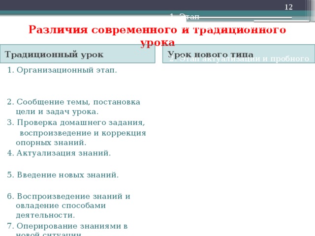  Различия современного и традиционного урока Урок нового типа Традиционный урок 1. Организационный этап. 1. Этап мотивации(самоопределения)  к учебной деятельности. 2. Этап актуализации и пробного учебного действия. 2. Сообщение темы, постановка цели и задач урока. 3. Этап выявления места и причины затруднения. 3. Проверка домашнего задания,  воспроизведение и коррекция опорных знаний. 4. Актуализация знаний. 4. Этап построения проекта выхода из  затруднения. 5. Введение новых знаний. 5. Этап реализации построенного проекта. 6. Этап первичного закрепления с 6. Воспроизведение знаний и овладение способами деятельности.  проговариванием во внешней речи. 7. Оперирование знаниями в новой ситуации. 7. Этап самостоятельной работы с  самопроверкой. 