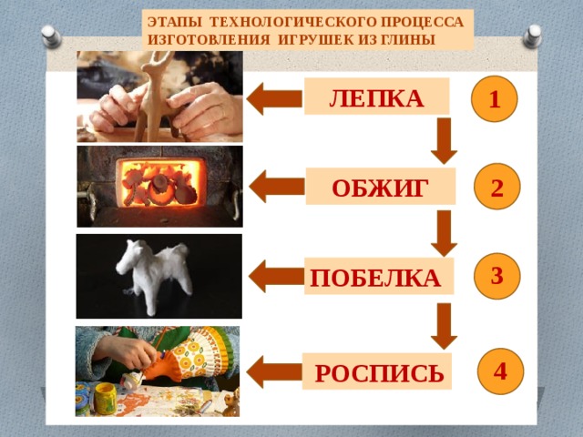 ЭТАПЫ ТЕХНОЛОГИЧЕСКОГО ПРОЦЕССА ИЗГОТОВЛЕНИЯ ИГРУШЕК ИЗ ГЛИНЫ  ЛЕПКА 1 2  ОБЖИГ 3 ПОБЕЛКА 4  РОСПИСЬ 