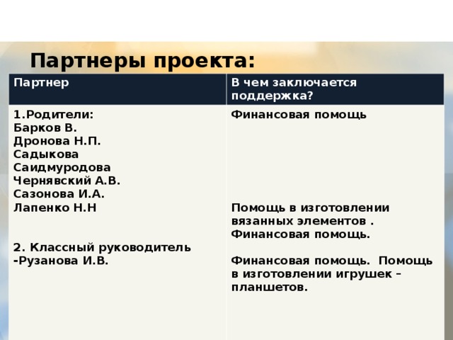 Партнеры проекта:    Партнер В чем заключается поддержка? 1.Родители: Барков В. Дронова Н.П. Садыкова Саидмуродова Чернявский А.В. Сазонова И.А. Лапенко Н.Н   2. Классный руководитель -Рузанова И.В. Финансовая помощь       Помощь в изготовлении вязанных элементов . Финансовая помощь.  Финансовая помощь. Помощь в изготовлении игрушек – планшетов.      