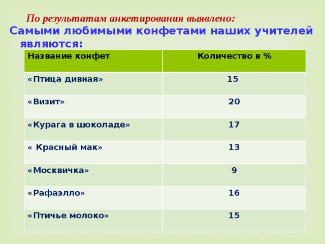 По результатам анкетирования выявлено: Самыми любимыми конфетами наших учителей являются:  Название конфет «Птица дивная» Количество в % «Визит» 15  «Курага в шоколаде»  20 17  « Красный мак»  13 «Москвичка»  «Рафаэлло» 9 «Птичье молоко» 16  15     