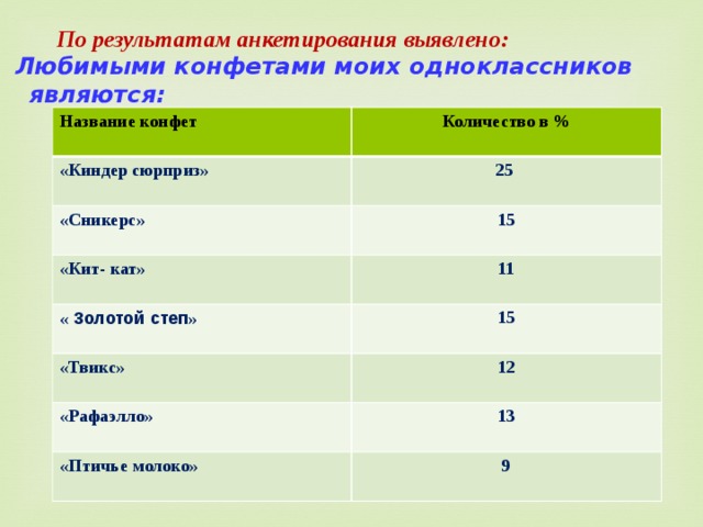 По результатам анкетирования выявлено:  Любимыми конфетами моих одноклассников являются:  Название конфет «Киндер сюрприз» Количество в % «Сникерс» 25  «Кит- кат»  15 11  « Золотой степ »  15 «Твикс»  «Рафаэлло» 12 «Птичье молоко» 13  9     