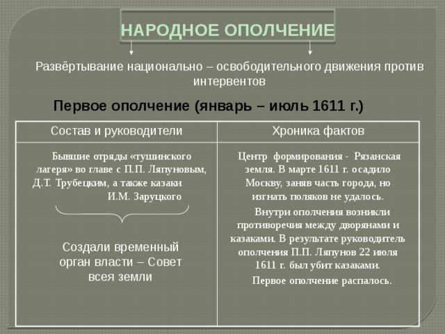 НАРОДНОЕ ОПОЛЧЕНИЕ Развёртывание национально – освободительного движения против интервентов Первое ополчение (январь – июль 1611 г.) Состав и руководители Хроника фактов  Центр формирования - Рязанская земля. В марте 1611 г. осадило Москву, заняв часть города, но изгнать поляков не удалось. Бывшие отряды «тушинского лагеря» во главе с П.П. Ляпуновым, Д.Т. Трубецким, а также казаки  И.М. Заруцкого  Внутри ополчения возникли противоречия между дворянами и казаками. В результате руководитель ополчения П.П. Ляпунов 22 июля 1611 г. был убит казаками.  Первое ополчение распалось. Создали временный орган власти – Совет всея земли 
