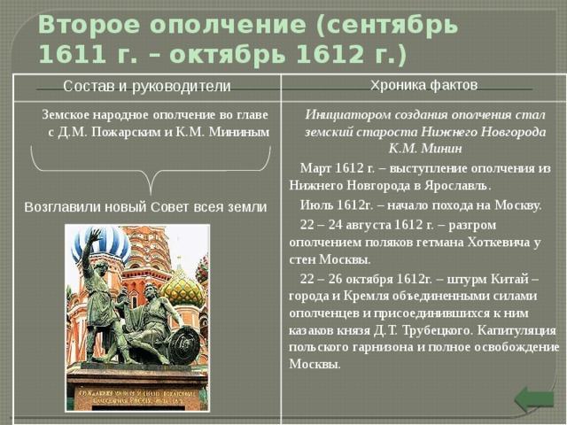 Второе ополчение (сентябрь 1611 г. – октябрь 1612 г.) Состав и руководители Хроника фактов Инициатором создания ополчения стал земский староста Нижнего Новгорода К.М. Минин Земское народное ополчение во главе   с Д.М. Пожарским и К.М. Мининым  Март 1612 г. – выступление ополчения из Нижнего Новгорода в Ярославль.  Июль 1612г. – начало похода на Москву.  22 – 24 августа 1612 г. – разгром ополчением поляков гетмана Хоткевича у стен Москвы.  22 – 26 октября 1612г. – штурм Китай – города и Кремля объединенными силами ополченцев и присоединившихся к ним казаков князя Д.Т. Трубецкого. Капитуляция польского гарнизона и полное освобождение Москвы. Возглавили новый Совет всея земли  