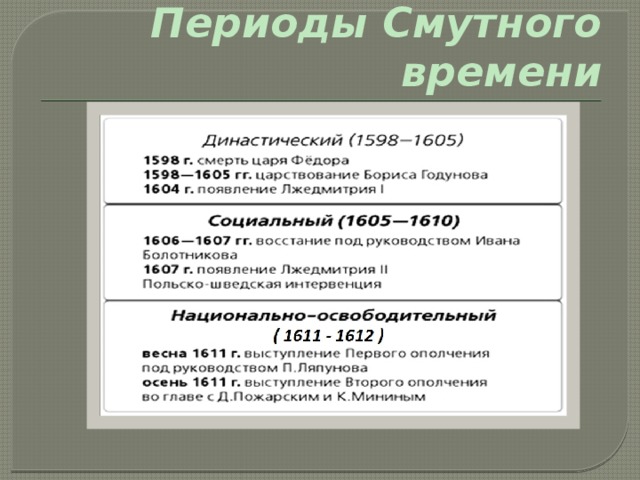Периоды Смутного времени 