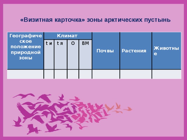 «Визитная карточка» зоны арктических пустынь Географическое положение природной зоны Климат t и t я O Почвы ВМ Растения Животные 