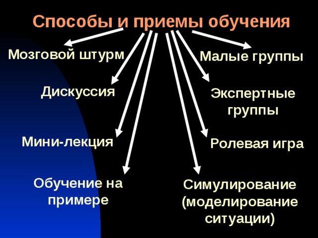 Способы и приемы обучения Мозговой штурм Малые группы Дискуссия Экспертные группы Мини-лекция Ролевая игра Обучение на примере Симулирование (моделирование ситуации) 
