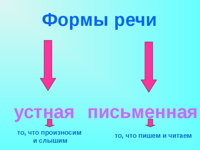 Формы  речи устная письменная то, что произносим и слышим то, что пишем и читаем 