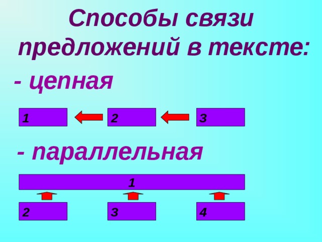 Способы связи  предложений в тексте: - цепная 1 3 2 - параллельная 1 4 3 2 
