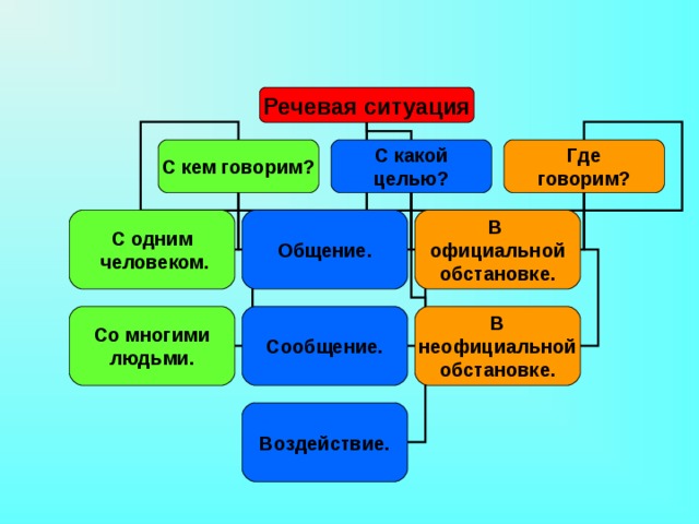 Речевая ситуация С кем говорим? С какой целью? Где говорим? С одним  человеком. Общение. В официальной обстановке. Со многими людьми. Сообщение. В неофициальной обстановке. Воздействие. 