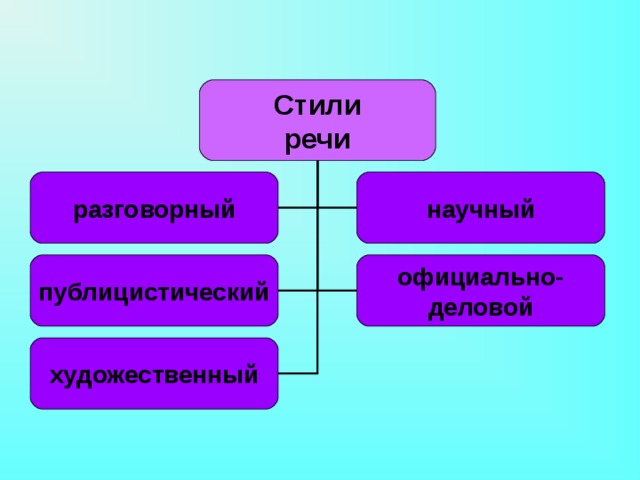 Стили речи разговорный научный официально- деловой публицистический художественный 