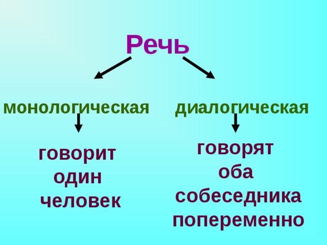 Речь монологическая диалогическая говорят оба собеседника попеременно говорит один человек 