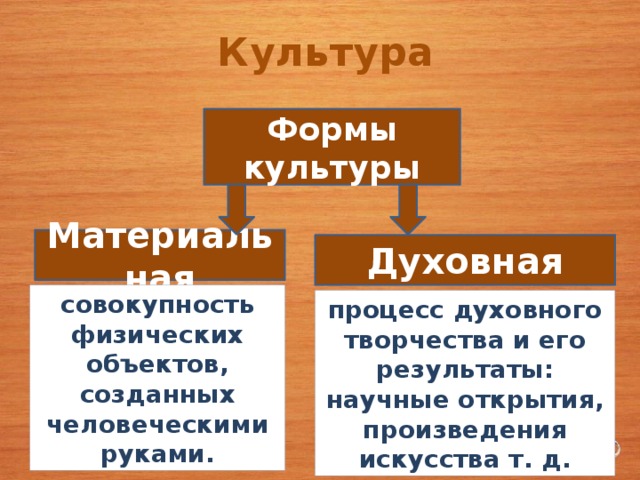Культура Формы культуры Материальная Духовная совокупность физических объектов, созданных человеческими руками. процесс духовного творчества и его результаты: научные открытия, произведения искусства т. д. 