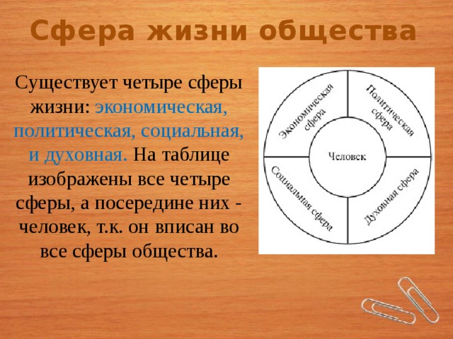 Сфера жизни общества Существует четыре сферы жизни: экономическая, политическая, социальная, и духовная. На таблице изображены все четыре сферы, а посередине них - человек, т.к. он вписан во все сферы общества.  