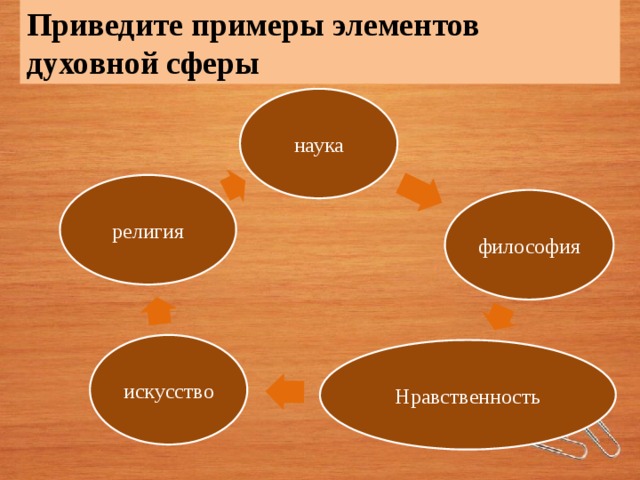 Приведите примеры элементов духовной сферы наука религия философия искусство Нравственность 
