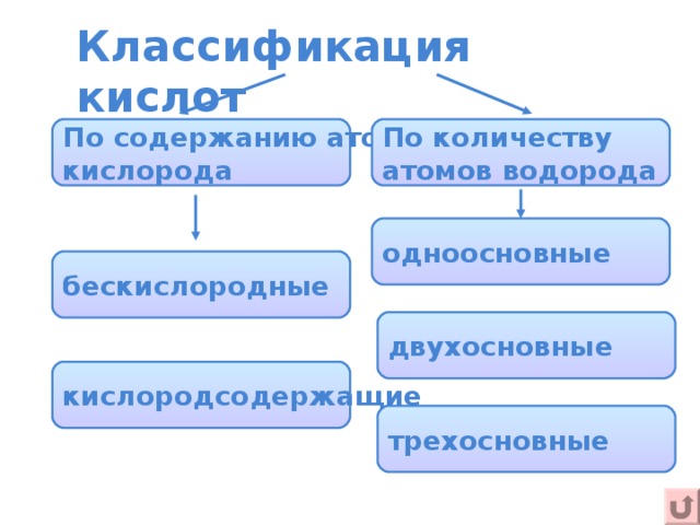 Классификация кислот По содержанию атомов кислорода По количеству атомов водорода одноосновные бескислородные двухосновные кислородсодержащие трехосновные 