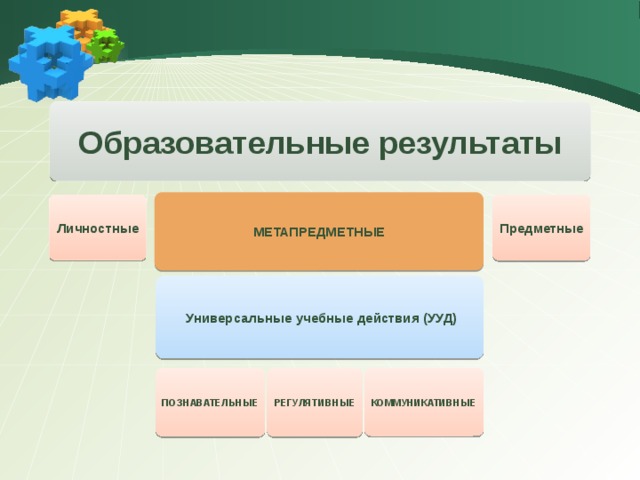  Образовательные результаты МЕТАПРЕДМЕТНЫЕ Личностные Предметные  Универсальные учебные действия (УУД) ПОЗНАВАТЕЛЬНЫЕ РЕГУЛЯТИВНЫЕ КОММУНИКАТИВНЫЕ 