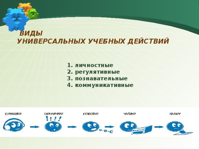  ВИДЫ  универсальных учебных действий 1. личностные 2. регулятивные 3. познавательные 4. коммуникативные 