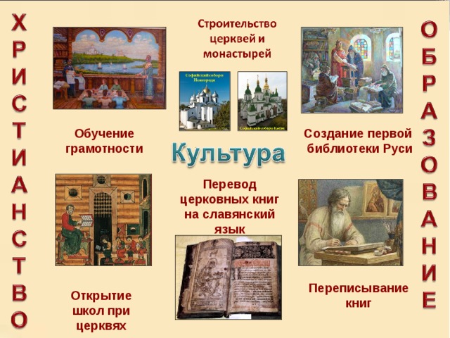 Обучение грамотности Создание первой библиотеки Руси Перевод церковных книг на славянский язык Переписывание книг Открытие школ при церквях 