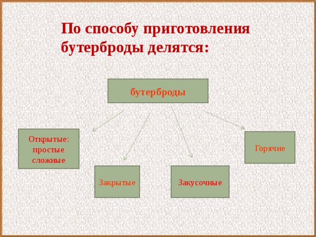 По способу приготовления бутерброды делятся: бутерброды Открытые: простые сложные Горячие Закрытые Закусочные 