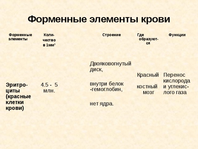 Форменные элементы крови Форменные элементы Коли- чество в 1мм 3 Строение Где образуют-ся Функции Эритро-циты (красные клетки крови)  4.5 - 5 млн. Двояковогнутый диск, внутри белок -гемоглобин, нет ядра. Красный костный мозг Перенос кислорода и углекис-лого газа   