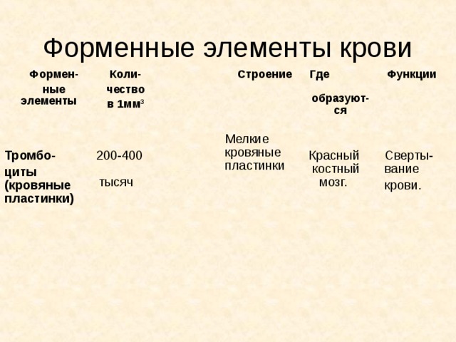 Форменные элементы крови Формен- ные элементы Коли- чество в 1мм 3 Строение Где образуют-ся Функции Тромбо- циты (кровяные пластинки)  200-400 тысяч Мелкие кровяные пластинки Красный костный мозг. Сверты-вание крови.   