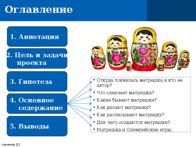 Оглавление 1. Аннотация 2. Цель и задачи  проекта 3. Гипотеза Откуда появилась матрешка и кто ее автор? Что означает матрешка? Какие бывают матрешки? Как делают матрешки? Как расписывают матрешку? Для чего создаются матрешки? Матрешка и Олимпийские игры. 4. Основное  содержание 5. Выводы страница    
