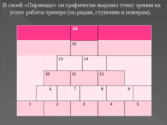 В своей «Пирамиде» он графически выразил точку зрения на успех работы тренера (по рядам, ступеням и номерам). 16 15 13 1 10 6 2 11 7 14 3 12 8 4 9 5 