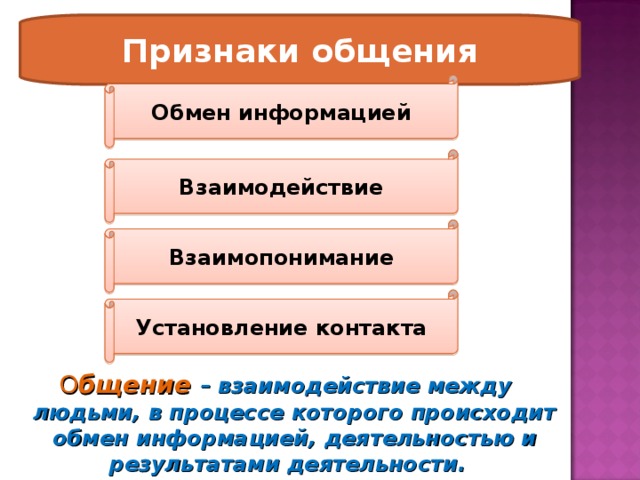 Признаки общения Обмен информацией Взаимодействие Взаимопонимание Установление контакта О бщение – взаимодействие между людьми, в процессе которого происходит обмен информацией, деятельностью и результатами деятельности.    
