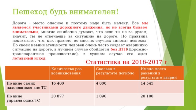 Пешеход будь внимателен! Дорога - место опасное и поэтому надо быть начеку. Все мы являемся участниками дорожного движения, но не всегда бываем внимательны , многие ошибочно думают, что если ты не за рулем, значит, ты не отвечаешь за ситуацию на дороге. Но практика показывает, что, как правило, во многих случаях виноват пешеход. По своей невнимательности человек очень часто создает аварийную ситуацию на дороге, в лучшем случае обойдется без ДТП (Дорожно-транспарантное происшествие), в худшем случае его ждет летальный исход. Статистика на 2016-2017 г . Количество раз возникновения По вине самих находящихся вне ТС Сколько в результате погибло По вине управляющих ТС 16 400 Имело место ранений в результате аварии 4 000 20 877 14 545 1 890 20 100 