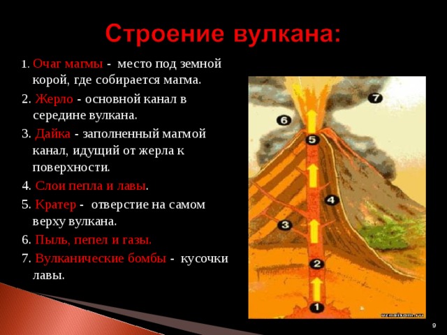 1. Очаг магмы - место под земной корой, где собирается магма. 2. Жерло - основной канал в середине вулкана. 3. Дайка - заполненный магмой канал, идущий от жерла к поверхности. 4. Слои пепла и лавы . 5. Кратер - отверстие на самом верху вулкана. 6. Пыль, пепел и газы.   7. Вулканические бомбы - кусочки лавы.                                                                              