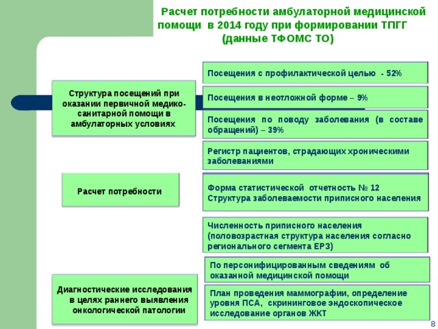  Расчет потребности амбулаторной медицинской помощи в 2014 году при формировании ТПГГ  (данные ТФОМС ТО) Посещения с профилактической целью - 52% Структура посещений при оказании первичной медико-санитарной помощи в амбулаторных условиях Посещения в неотложной форме – 9%   Посещения по поводу заболевания (в составе обращений) – 39%   Регистр пациентов, страдающих хроническими заболеваниями  Расчет потребности  Форма статистической отчетность № 12 Структура заболеваемости приписного населения Численность приписного населения (половозрастная структура населения согласно регионального сегмента ЕРЗ)  По персонифицированным сведениям об оказанной медицинской помощи  Диагностические исследования в целях раннего выявления онкологической патологии  План проведения маммографии, определение уровня ПСА, скрининговое эндоскопическое исследование органов ЖКТ  8 