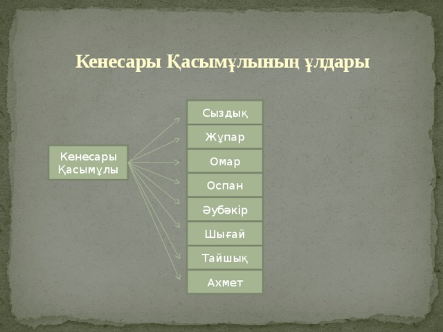 Кенесары Қасымұлының ұлдары Сыздық Жұпар Кенесары Қасымұлы Омар Оспан Әубәкір Шығай Тайшық Ахмет 