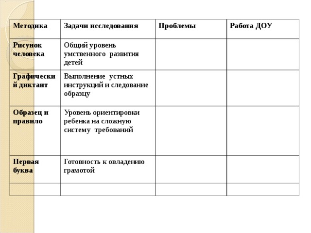 Методика Задачи исследования Рисунок человека Проблемы Общий уровень умственного развития детей Графический диктант Работа ДОУ Выполнение устных инструкций и следование образцу Образец и правило Уровень ориентировки ребенка на сложную систему требований Первая буква Готовность к овладению грамотой 