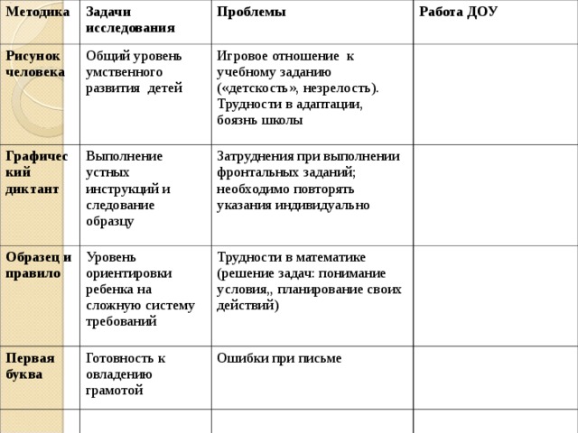 Методика Задачи исследования Рисунок человека Проблемы Общий уровень умственного развития детей Графический диктант Работа ДОУ Игровое отношение к учебному заданию («детскость», незрелость). Трудности в адаптации, боязнь школы Выполнение устных инструкций и следование образцу Образец и правило Затруднения при выполнении фронтальных заданий; необходимо повторять указания индивидуально Уровень ориентировки ребенка на сложную систему требований Первая буква Трудности в математике (решение задач: понимание условия,, планирование своих действий) Готовность к овладению грамотой Ошибки при письме 
