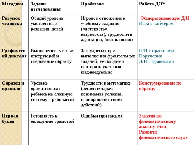 Методика Задачи исследования Рисунок человека Графический диктант Проблемы Общий уровень умственного развития детей Образец и правило Выполнение устных инструкций и следование образцу Игровое отношение к учебному заданию («детскость», незрелость); трудности в адаптации, боязнь школы Работа ДОУ  Общеразвивающие Д/И Затруднения при выполнении фронтальных заданий, необходимо повторять указания индивидуально Уровень ориентировки ребенка на сложную систему требований Первая буква Игра с таймером П/И с правилами Поручения Д/И с правилами Трудности в математике (решение задач: понимание условия,, планирование своих действий) Готовность к овладению грамотой Конструирование по образцу Ошибки при письме Занятия по фонематическому анализу слов, Развитие фонематического слуха 