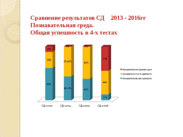 Сравнение результатов СД 2013 - 2016гг  Познавательная среда.  Общая успешность в 4-х тестах   