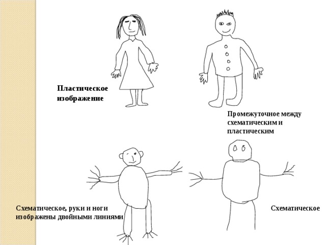 Пластическое изображение Промежуточное между схематическим и пластическим Схематическое, руки и ноги изображены двойными линиями Схематическое  